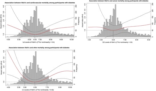 HbA1c in relation to cardiovascular, cancer, and other mortality among participants with diabetes. (a) Association between HbA1c and cardiovascular mortality among participants with diabetes. (b) Association between HbA1c and cancer mortality among participants with diabetes. (c) Association between HbA1c and other mortality among participants with diabetes. HR (solid red lines) and 95% CIs (dashed black lines) from Cox models with penalized splines. Multivariate analyses were adjusted for age, sex, race, BMI, education level, smoking, drinking, cognitive function scores, CES-D scores, hypertension, heart disease, stroke, lung disease, psychiatric problems, C-reactive protein, and total cholesterol. The levels of HbA1c associated with the lowest risk of cardiovascular, cancer, and other mortality were used as references (6.53%, 6.03%, and 6.59%, respectively). The bar chart indicates the distribution of HbA1c levels among participants with diabetes. df, degrees of freedom.