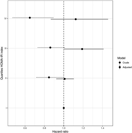 Crude and adjusted HR for nonspine fracture in older adults, according to quartiles of HOMA-IR index. Model adjusted for age, sex, race, clinic site, eGFR, BMI, total hip BMD. eGFR is calculated with the abbreviated Modification of Diet in Renal Disease equation.