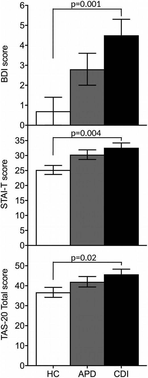 Measures of psychopathology across groups. Symptoms of depression, anxiety, and alexithymia were greater in CDI group than in HC group. Whiskers represent the SEM range.