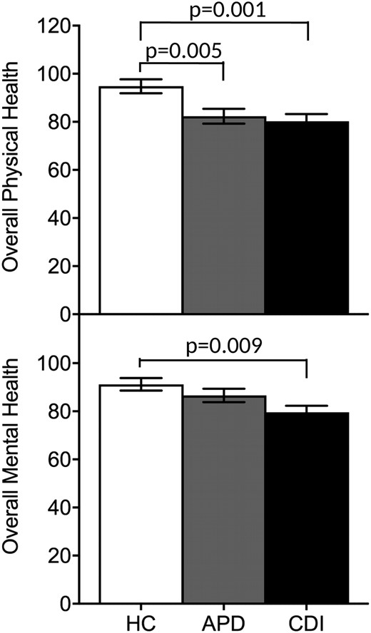 Mean mental and physical health scores assessed using the SF-36 across the study groups. The CDI and APD groups reported worse physical health compared with the HC group, and only the CDI group reported worse mental health compared with the HC group. Whiskers represent the SEM range.