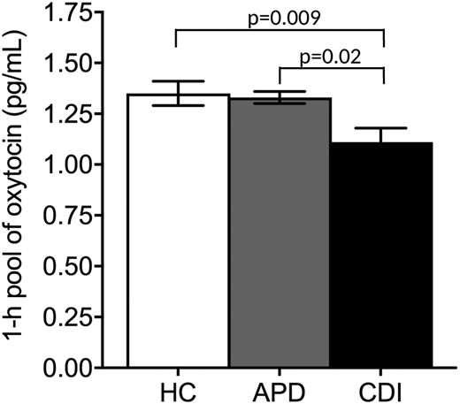 Mean 1-hour pool of fasting OT levels across groups. The 1-hour pool of fasting OT levels was lower in the CDI group compared with the APD and HC groups, and the levels between the APD and HC groups did not differ. Whiskers represent the SEM range.