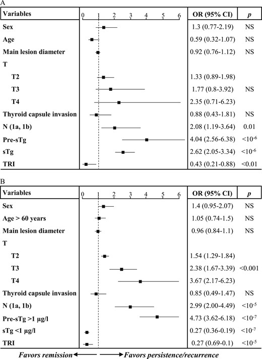 Multivariate analysis of predictive factors in favor of long-term remission (excellent response) vs nonremission (disease persistence or recurrence). (A) Cox model taking into consideration Tg levels as continuous variables. (B) Cox model taking in consideration categorical classification of Tg levels. NS, not significant.