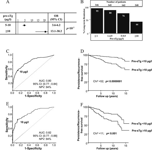 Prognostic impact of presTg on disease remission and persistence or recurrence of DTC. (A) Multivariate analysis demonstrated the impact of presTg on the risk of disease persistence or recurrence (nonremission). (B) Repartition of patients who are in long-term remission according to their presTg levels. (C) ROC analysis determining the cutoff of presTg to determine long-term remission in patients with DTC. The threshold was determined by identifying the presTg that maximized sensitivity and specificity. (D) Kaplan-Meier analysis of persistence and recurrence-free survival according to the identified presTg cutoff. (E) ROC analysis determining the cutoff of presTg to determine long-term remission of locally advanced DTC (T3–T4/Nx–N1). (F) Kaplan-Meier analysis of persistence and recurrence-free survival according to the identified presTg cutoff in locally advanced DTC (T3–T4/Nx–N1). Persistance/recurrence-free survival represents “event-free survival” during patients' follow up. AUC, area under the curve.