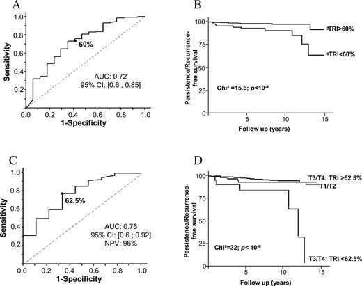 Prognostic impact of TRI on disease remission and recurrence of DTC. (A) ROC analysis determining the optimal threshold of TRI to determine tumor recurrence in patients with DTC. The threshold was determined by identifying the TRI percentage that maximized sensitivity and specificity with a point that is farthest from chance. (B) Kaplan-Meier analysis of persistence and recurrence-free survival according to the identified TRI cutoff for patients with DTC. (C) ROC analysis determining the optimal threshold of TRI to determine tumor persistence or recurrence in patients with locally advanced DTC (T3–T4/Nx–N1). (D) Kaplan-Meier analysis of persistence and recurrence-free survival according to the identified TRI cutoff for patients with locally advanced DTC (T3–T4/Nx–N1). Persistance/recurrence-free survival represents “event-free survival” during patients' follow up. AUC, area under the curve.