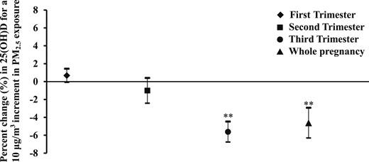 Percent change in maternal circulating 25(OH)D levels in association with PM2.5 exposure. The estimated percent change (95% CI) is calculated for a 10 μg/m3 increment in PM2.5 exposure. The models adjusted for gestational age, daily vitamin D intake, maternal education and monthly income, maternal age and parity, day of month, and season of blood sample collection. **P < 0.01.