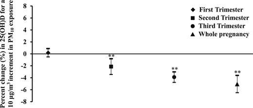 Percent change in maternal circulating 25(OH)D levels in association with PM10 exposure. The estimated percent change (95% CI) is calculated for a 10 μg/m3 increment in PM10 exposure. The models adjusted for gestational age, daily vitamin D intake, maternal education and monthly income, maternal age and parity, day of month, and season of blood sample collection. **P < 0.01.