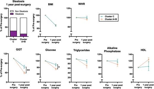 Cluster C presented a worst response to bariatric surgery after 1 year of follow-up. Recovery from hepatic steatosis and evolution of BMI, waist/hip ratio (WHR), GGT, glucose, triglycerides, alkaline phosphatase, and high-density lipoprotein (HDL) levels, 1 year after bariatric surgery in patients from Cluster C vs Clusters A + B. The data are expressed as percentage of the value before surgery (normalized to 100%). Values represent the means ± SEM. Asterisks indicate values that significantly differ between Cluster C and Cluster A + B (t test: *P < 0.05, **P < 0.01).