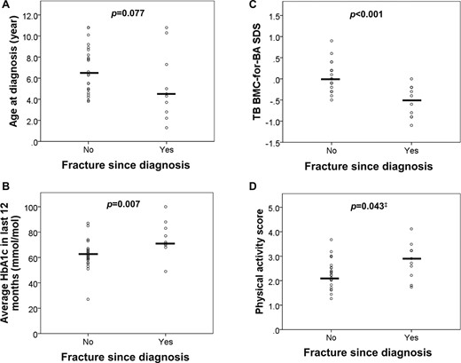 Subanalysis of children with T1D depending on fracture status. T1D children with fracture had a (A) lower age at diagnosis, (B) worse glycemic control (as assessed by HbA1c), and (C) lower TB BMC-for-BA SDS (as assessed by DXA) and tended to have a (D) higher physical activity score (‡P not significant postmultiple testing).