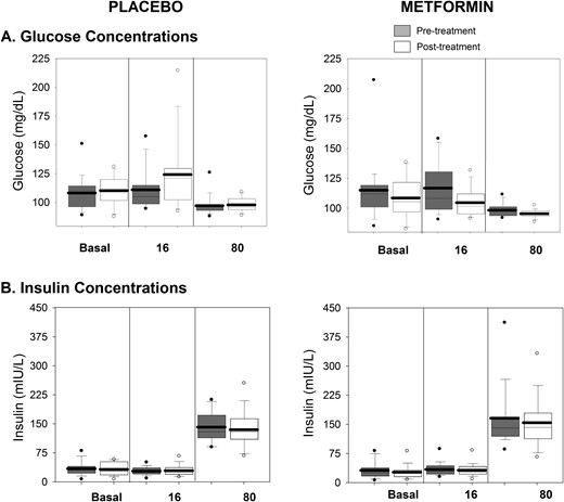 Glucose and insulin concentrations during each phase of the clamp. Glucose (A) and insulin (B) concentrations are shown. The placebo-treated groups are shown on the left, and the metformin treated-group is shown on the right, with pretreatment in gray and posttreatment in white. Data are shown from each phase of the clamp (basal, 16 mIU/m2/min, and 80 mIU/m2/min). Box plots are 25th to 75th percentile, with the group mean as the dark line and outliers shown as circles.