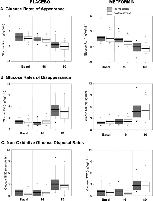 Glucose-related measures during the clamp, before and after intervention. Rates of glucose Ra (A), glucose (B), and glucose nonoxidative disposal (NOD) (C) are shown. The placebo-treated groups are shown on the left, and the metformin-treated group is shown on the right, with pretreatment in gray and posttreatment in white. Data are shown from each phase of the clamp (basal, 16 mIU/m2/min, and 80 mIU/m2/min). Box plots are 25th to 75th percentile, with the group mean as the dark line and outliers shown as circles.