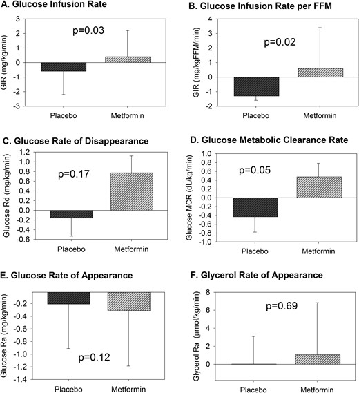 Change in clamp measures of insulin sensitivity. The change in each measure of insulin sensitivity from baseline to 13 weeks for the placebo or metformin treatment group are shown above. GIR (A) and GIR per FFM (B) representing whole-body sensitivity were different between groups after treatment. Peripheral insulin sensitivity from the 80 mU/m2/min phase, represented as change in glucose Rd (C), was not different between groups, whereas glucose MCR (D), which controls for serum glucose, trended to be different. There was no difference in change in glucose Ra (E) during the 16 mU/m2/min phase, representing endogenous glucose production, nor glycerol Ra (F) during the 10 mU/m2/min phase, representing lipolysis. Data are means and standard errors of the means.