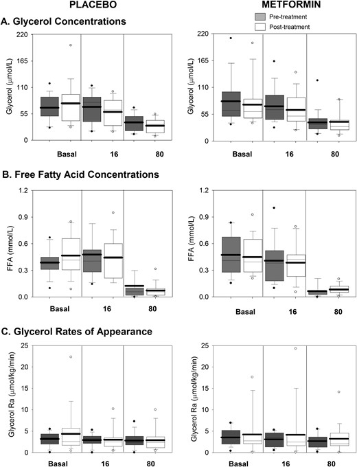 Lipid-related measures during the clamp and before and after intervention. Serum glycerol concentrations (A), FFA concentrations (B), and glycerol Ra (C) are shown. The placebo-treated groups are shown on the left, and the metformin-treated group is shown on the right, with pretreatment in gray and posttreatment in white. Data are shown from each phase of the clamp (basal, 16 mIU/m2/min, and 80 mIU/m2/min). Box plots are 25th to 75th percentile, with the group mean as the dark line and outliers shown as circles.