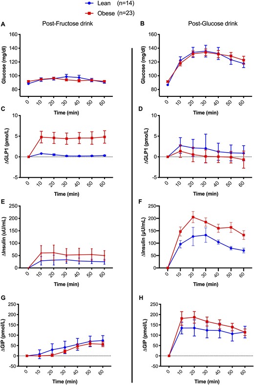 Glucose, insulin, GLP-1, and GIP incremental values after (A, C, E, G) fructose and (B, D, F, H) glucose drinks. Values are expressed as incremental mean ± SD from baseline.