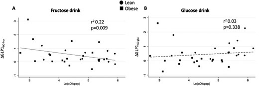 Linear regression plot of C-peptide–derived oDIcpep and change in GLP-1 from baseline at 60 min from (A) fructose or (B) glucose drink. Ln(DIcpep), natural logarithm of oDIcpep.