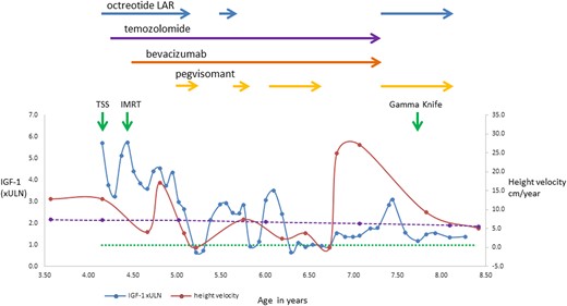 IGF-1 and height velocity during multimodal therapy. IGF-1 is expressed as times ULN (×ULN). The dotted green line represents the ULN for IGF-1, and the dashed purple line represents the 50th percentile height velocity for ethnically matched boys (7). IMRT, fractionated intensity-modulated radiotherapy; TSS, transsphenoidal surgery.