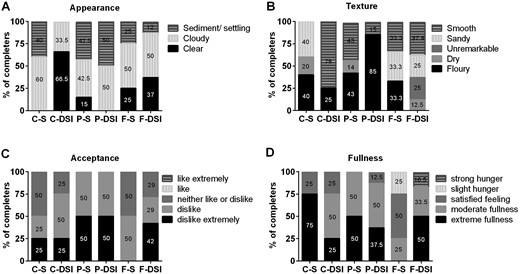 Sample ratings of sensory properties of the microencapsulated drinks. At each visit, the subjects were asked to complete a sensory properties questionnaire to rate the (A) appearance, (B) texture, and (C) palatability of the drink and (D) their feeling of fullness on completion of the drink. The drinks included C-S (n = 5), C-DSI (n = 3), P-S (n = 7), P-DSI (n = 8), F-S (n = 4), and F-DSI (n = 8).