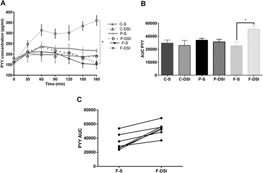 Effect of individual macronutrients and site of delivery on plasma PYY. (A) Evolution of plasma PYY response over 180 min, captured at 30-min intervals, presented as the concentration of PYY at each time point. (B) AUC for PYY across 180 min. Data presented as mean ± SEM. (C) Individual treatment day differences from fat treatment groups (data for seven subjects presented). *P < 0.05.