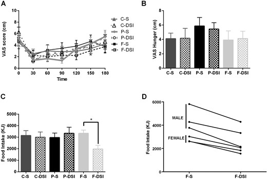 Premeal hunger rating and ad libitum food intake. (A) VAS ratings of hunger during a 180-min period. (B) VAS ratings of hunger at 180 min (before the meal). (C) Total food intake of the ad libitum lunch meal. (D) Individual treatment day differences from fat treatment groups. Data presented as mean ± SEM. Data for seven subjects presented for VAS ratings and for six subjects for food intake. *P < 0.05.