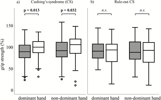 Standardized (to age and gender) grip strength (%) of dominant and nondominant hand between A3669G wildtype (grey) and minor allele carriers (white) in (A) patients with Cushing’s syndrome (CS; n = 148 wildtype; n = 57 minor allele) and (B) patients with ruled-out CS (n = 84 wildtype; n = 41 minor allele). Higher percentage indicates greater muscle strength.