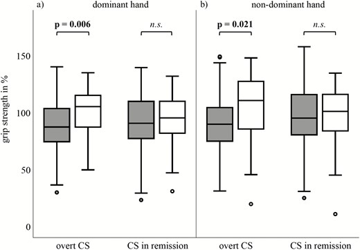 Standardized (to age and gender) grip strength (%) of (A) dominant and (B) nondominant hand between A3669G wildtype (grey) and minor allele carriers (white) in patients with overt Cushing’s syndrome (CS; n = 99) and CS in remission (n = 106). Higher percentage indicates higher muscle strength.