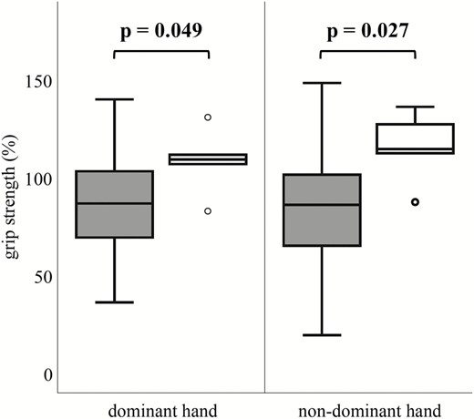 Standardized (to age and gender) grip strength (%) of dominant and nondominant hand between ER22/23EK wildtype (gray; n = 45) and minor allele carriers (white; n = 5) in male patients with Cushing’s syndrome). Higher percentage indicates higher muscle strength.