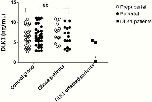 DLK1 serum levels in controls, obese patients, 1 patient with CPP due to DLK1 deletion and 2 patients with CPP and variants in DLK1. *P < .001 with control group.