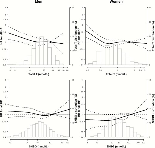 Hazard ratios for HF and HF subtypes associated with total testosterone, DHEA-S, and SHBG, by sex. The histograms represent the distribution of sex hormones. The curves represent the adjusted HR of any HF by log sex hormone levels from fully adjusted models. The dose–response association was estimated by using a linear and a cubic spline term for sex hormones in the multivariable cox regression. Curves represent adjusted HR (solid line) and 95% confidence interval (dashed lines) based on restricted cubic splines for each sex hormones with knots at the 5th, 35th, 65th, and 95th percentiles of their sample distributions. The reference values (diamonds) were set at the 90th percentile. The model was adjusted for variables in model 3.