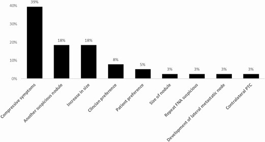 Reason for surgery on operated nodules.