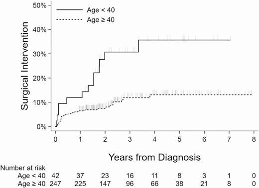 Kaplan-Meier curves showing association between age and surgical intervention. Vertical dashes indicate censored observations (last follow-up, no surgery).