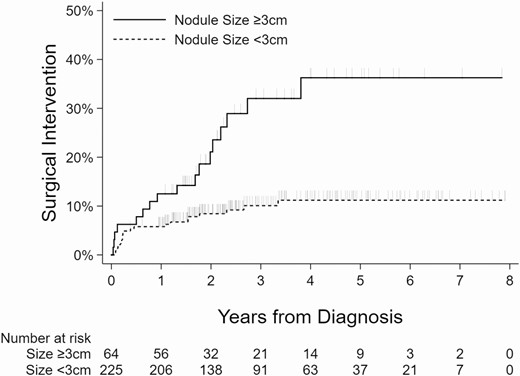 Kaplan-Meier curves showing association between nodule size and surgical intervention.
