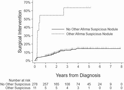 Kaplan-Meier curves showing association between the presence of Afirma suspicious nodule outside the index nodule and surgical intervention.