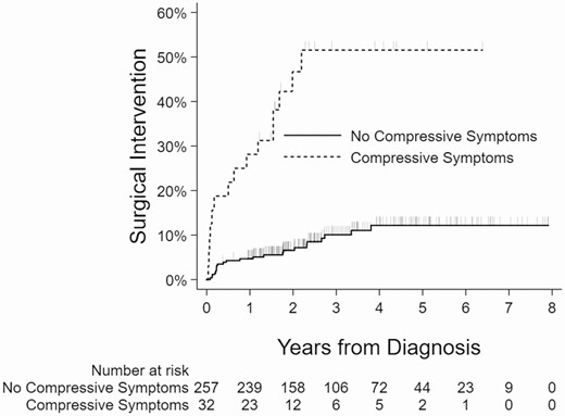 Kaplan-Meier curves showing association between compressive symptoms and surgical intervention.