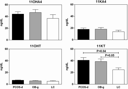 11OHA (upper left panel, ANOVA P = 0.25), 11KA (upper right panel, ANOVA P = 0.39), and 11OHT (lower left panel, ANOVA P = 0.11) levels did not differ between the groups. 11KT levels differed between the groups, with PCOS-d and OB-g having similarly increased levels compared with LC (lower right panel, ANOVA P = 0.03, LC vs OB-g P = 0.05, PCOS-d vs OB-g P = 0.97, PCOS-d vs LC P = 0.04). Unadjusted means and SEM pictured.