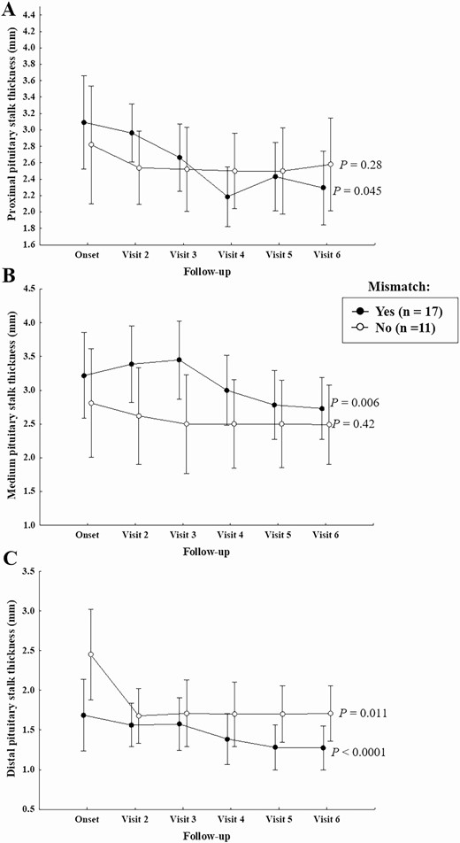 Proximal, medium, and distal (on postcontrast T1 images) PS thickness during follow-up in patients with and without mismatch.