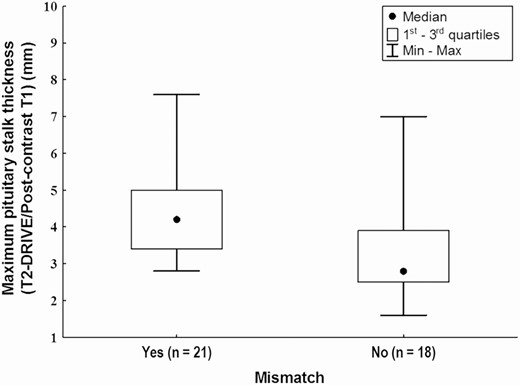 Maximum pituitary stalk thickness (on postcontrast T1 images) in patients with and without mismatch (Mann-Whitney U test, P = 0.003).