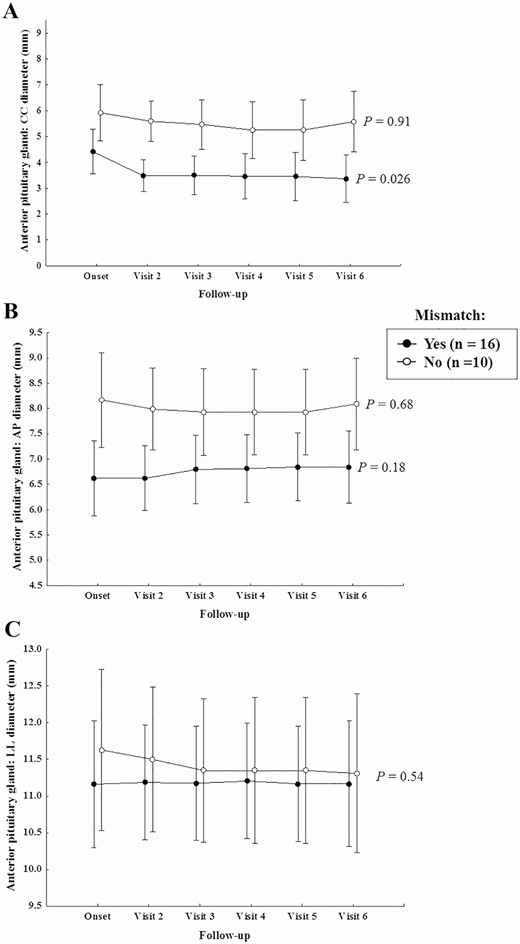 Anterior pituitary CC, AP and LL diameters during follow-up in patients with and without mismatch.