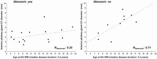 Correlation between age and anterior pituitary CC diameter at 3 years follow-up in patients with and without mismatch.
