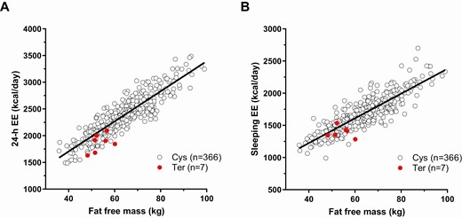 Relationships between fat free mass and (A) 24-h EE and (B) sleeping EE by genotypes of rs752074397 indicating relatively lower EE in subjects carrying the Ter allele. Relationships between fat free mass and 24-henergy expenditure (EE, panel A) and sleeping metabolic rate (B). Sleeping metabolic rate was calculated as the average EE of all 15-min intervals between 01:00 and 05:00 overnight during which spontaneous physical active was <1.5%. EE, energy expenditure.
