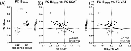 Individual response and relation to changes in adipose tissue compartments. (A) Subjects were grouped into low-responders (LRE, open circles) and responders (RE, filled circles) in ISI Matsuda Index (ISIMats). The fold change (FC) in ISIMats correlated with the change in (B) subcutaneous adipose tissue (SCAT) and (C) visceral adipose tissue (VAT). FC always denotes division of the value post-intervention by the pre-intervention value. Regression lines: GraphPadPrism. Statistics: Linear regression models, P values after adjusting for pre-intervention values of ISIMats, SCAT, and VAT. Nonnormally distributed data were log-transformed. N = 24-25. P values and R2 from linear models. Dotted lines denote a fold change of 1 / no change. *** P < 0.001.