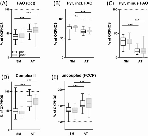 Tissue-specific substrate preferences. Skeletal muscle fibers (SM) and minced subcutaneous adipose tissue (AT) were permeabilized and mitochondrial respiration was measured in presence of different substrates and inhibitors before and after intervention. Contribution of different substrates and complexes to oxygen consumption is shown as % of maximum oxidative phosphorylation (after succinate addition, indicated by dotted line). See Figures 2 and 4 for total absolute measurement data. Abbreviations: FAO, fatty acid oxidation; FCCP, carbonyl cyanide-p-trifluoromethoxyphenylhydrazone, uncoupling of respiration from ATP synthesis; Oct, octanoylcarnitine; Pyr, pyruvate; Rot, rotenone, inhibitor of complex I, leaving only complex II (CII) respiration active; Succ, succinate. All measurements in presence of saturating malate and ADP. Mixed-effects analysis (2-way ANOVA), N = 24-25, mean ± SD. ** P < 0.01, *** P < 0.001.