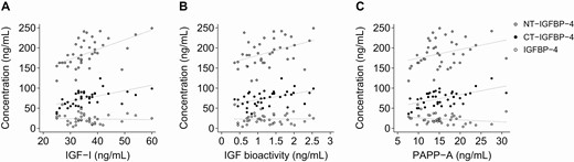 Associations of pericardial fluid IGFBP-4, CT-IGFBP-4 and NT-IGFBP-4 with IGF-I (A), IGF bioactivity (B), and PAPP-A (C). CT, C-terminal; IGF, insulin-like growth factor; IGFBP, IGF binding protein; NT, N-terminal; PAPP-A, pregnancy-associated plasma protein-A.
