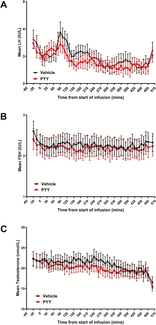 Effects of intravenous peptide YY (PYY) administration (0.4 pmol/kg/min PYY3-36 for 8 hours) on reproductive hormone secretion in 18 healthy men. (A) Serum luteinizing hormone (LH) levels were similar throughout PYY and rate-matched vehicle infusions (generalized estimating equation (GEE), P = .50). (B) Serum follicle-stimulating hormone (FSH) levels were similar throughout PYY and rate-matched vehicle infusions (GEE, P = .79). (C) Serum testosterone levels were similar throughout PYY and rate-matched vehicle infusions (GEE, P = .53).