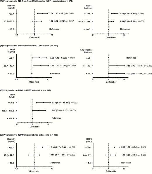 Progression to prediabetes and type 2 diabetes. (A) Risk factors for the progression to type 2 diabetes at the 10-year follow-up examination in participants with normal glucose tolerance (NGT) or prediabetes (n = 571). (B) Risk factors for the progression to prediabetes at the 10-year follow-up examination in participants with NGT (n = 241). (C) Risk factors for the progression to type 2 diabetes at the 10-year follow-up examination in participants with NGT (n = 241). D: Risk factors for the progression to type 2 diabetes at the 10-year follow-up examination in participants with prediabetes (n = 330). Multinomial logistic regression model was used after adjustment for age, sex, waist circumference, systolic blood pressure, and concentrations of fasting plasma glucose, alanine aminotransferase, and C-reactive protein. The levels of cytokines are expressed as tertiles, and odds ratios (95% CIs) are shown above the black circle.