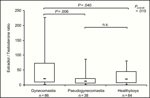 The estradiol (E2) to testosterone (T) ratio in boys with gynecomastia, pseudogynecomastia, and healthy controls without breast enlargement (data as box plots representing 5th, 25th, 50th, 75th, and 95th percentile, P value derived from Mann-Whitney U test for individual comparisons and from Kruskal-Wallis for overall comparison). n.s., not significant.