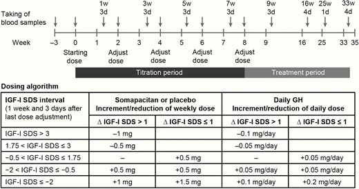 Blood sampling for IGF-I in the main study period and dose titration of somapacitan, placebo, and daily GH. Arrows indicate timing of blood sampling, which was performed before administration of drug (weeks 0, 2, 4, 6, 8) or between planned doses (weeks 1, 3, 5, 7, 9, 16, 25, and 33). For the extension period, titration followed a similar pattern, with week 35 corresponding to week 0. Blood sampling also followed a similar pattern up to 53w4d (corresponding to 16w4d) and continued at 64w1d, 75w4d, and 86w4d. Time axis is not to scale. Abbreviations: d, days; GH, growth hormone; IGF-I, insulin-like growth factor-I; SDS, standard deviation scores; w, weeks.