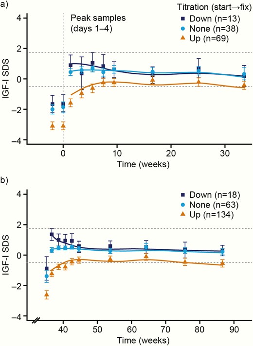 Time course of IGF-I SDS according to titration adjustments for somapacitan. (a) Main period; (b) Extension period. Peak IGF-I samples (days 1–4) by titration (down, up, or none) from start dose to fixed dose of somapacitan for subjects entering the fixed-dose period. For visual purposes, trough IGF-I samples are not included. Data are observed mean (95% CI) (points and error bars) and the mean of individual predictions (solid lines). Dotted lines show target IGF-I SDS range. Abbreviations: IGF-I, insulin-like growth factor-I; SDS, standard deviation score.