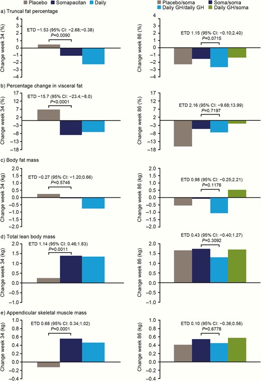 Adjusted changes from baseline in DXA-derived body composition measures during the main period (left hand graphs) and extension period (right hand graphs) (full analysis set). ETD values are shown for somapacitan minus placebo (main period) and for somapacitan/somapacitan minus daily GH/daily GH (extension period). For effects on fat mass, a reduction is desired. A negative ETD means the reduction appeared more pronounced with somapacitan than with the comparator. For effects on lean mass, an increase is desired. A positive ETD means the increase appeared more pronounced with somapacitan than with the comparator. Adjusted values are change from baseline estimates based on an analysis of covariance model (main period) or mixed model for repeated measurements (extension period) adjusted for baseline characteristics. The y-axes show the adjusted change from baseline at week 34 or week 86. Abbreviations: CI, confidence interval; DXA, dual-energy x-ray absorptiometry; ETD, estimated treatment difference; GH, growth hormone; soma, sompacitan.
