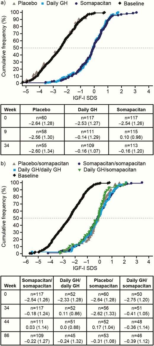 Empirical distribution (cumulative frequency) of IGF-I SDS values. Mean values at specific timepoints are shown in the tables below the figures. (a) Main period: distribution at week 34. Baseline values are also shown. IGF-I SDS increased in the somapacitan and daily GH groups but not in the placebo group. (b) Extension period: distribution at week 86. IGF-I SDS increased in all treatment groups. The black curve shows baseline values. Weeks 9 (main period) and 44 (extension period) mark the first visit after the end of the titration period. Full analysis set. n values show the number of patients contributing data (IGF-I values were not available for all patients at all visits). Abbreviations: GH, growth hormone; IGF-I, insulin-like growth factor-I; SDS, standard deviation score.