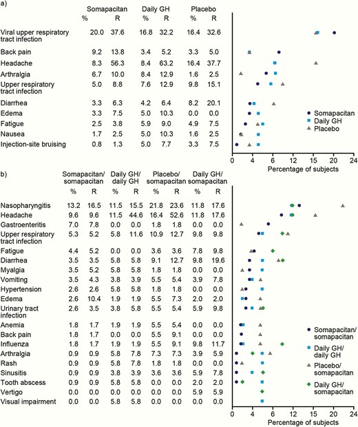 Most frequent adverse events, occurring in ≥5% of patients in any treatment arm. (a) Main period. (b) Extension period. Abbreviations: %, Percentage of exposed subjects having the event; R, event rate per 100 patient-years at risk.