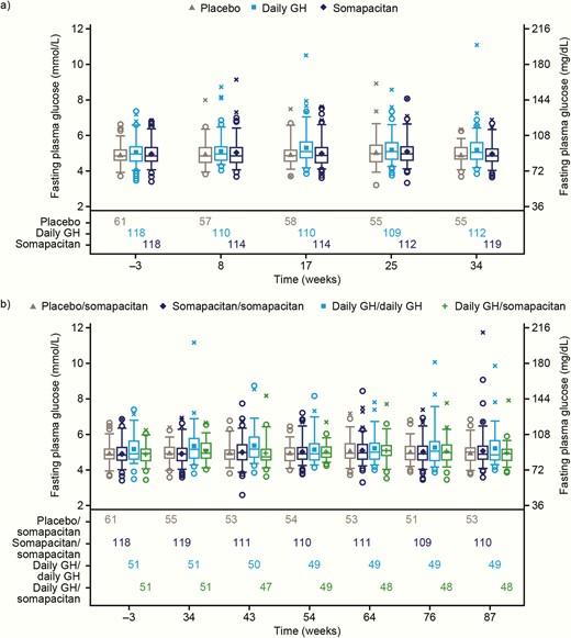 Fasting plasma glucose by visit (safety analysis set). (a) Main period. (b) Main and extension periods. Observed data. Mean (filled symbols), median (center line), 25th and 75th percentiles (box), 5th and 95th percentiles (whiskers), individual outliers: nondiabetic at baseline (open circles), diabetic at baseline (crosses). Numbers of patients contributing to the data points appear in the bottom panel. Abbreviations: FPG, fasting plasma glucose.